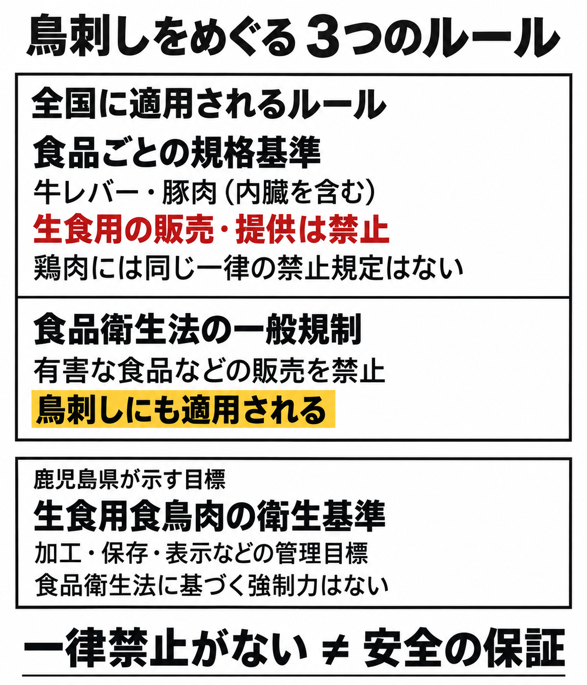 全国の食品別規格基準と食品衛生法の一般規制、鹿児島県の管理目標を区別した関係図。一般規制は鳥刺しにも適用される。