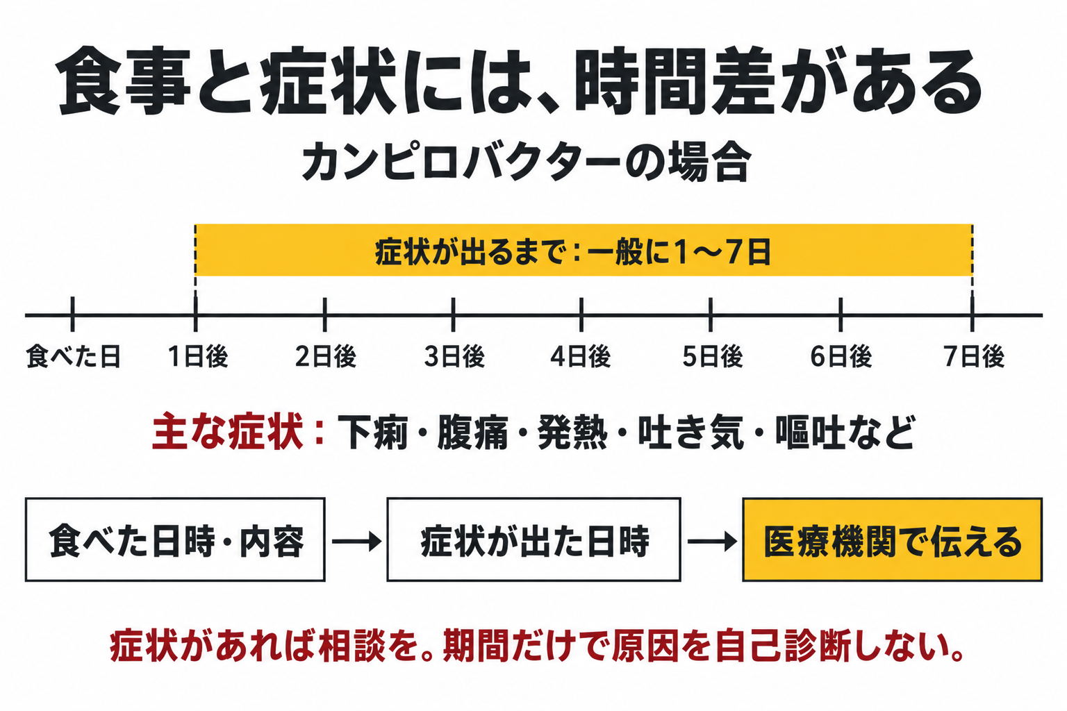 カンピロバクターの潜伏期間は一般に1〜7日。症状があれば食事と発症の経過を伝えて医療機関へ相談。