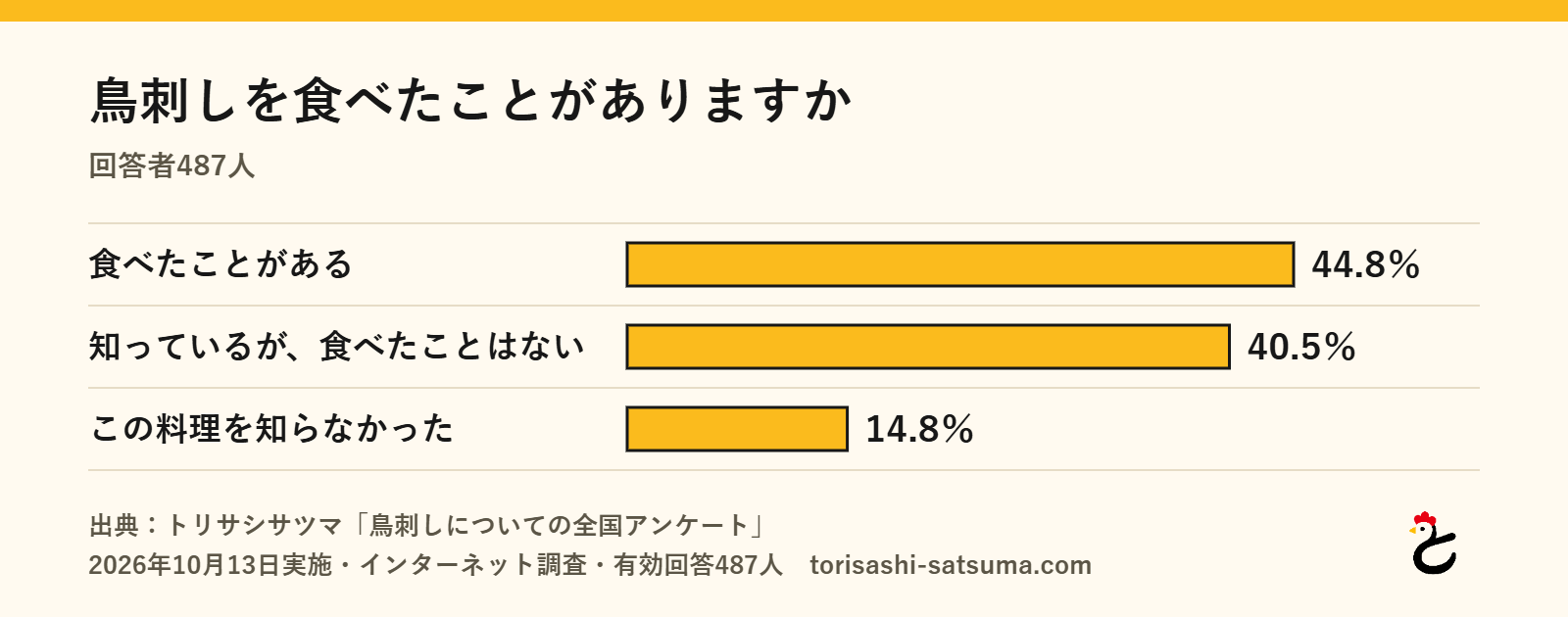 グラフ:鳥刺しを食べたことがあるか。食べたことがある44.8%、知っているが食べたことはない40.5%、知らなかった14.8%(トリサシサツマ調べ、2026年10月)
