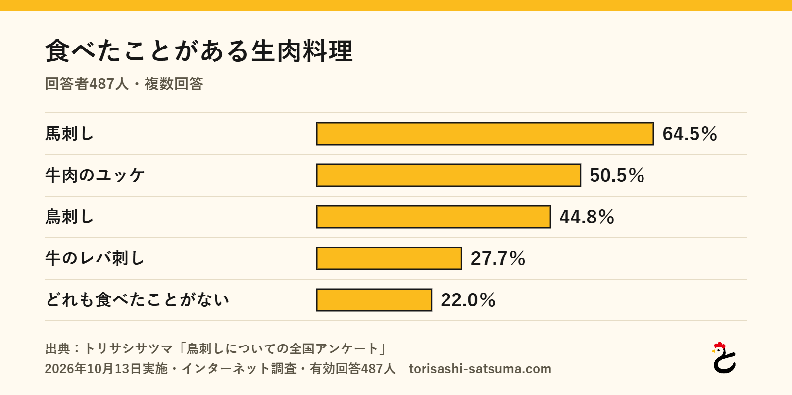 グラフ:食べたことがある生肉料理。馬刺し64.5%、牛肉のユッケ50.5%、鳥刺し44.8%、牛のレバ刺し27.7%、どれも食べたことがない22.0%(トリサシサツマ調べ、2026年10月)