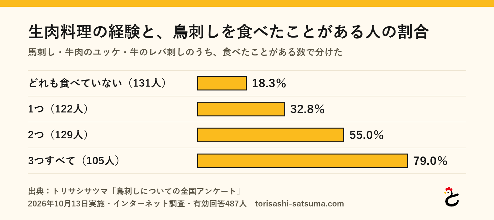 グラフ:生肉料理の経験と、鳥刺しを食べたことがある人の割合。馬刺し・牛肉のユッケ・牛のレバ刺しをどれも食べていない人は18.3%、1つ32.8%、2つ55.0%、3つすべて79.0%(トリサシサツマ調べ、2026年10月)