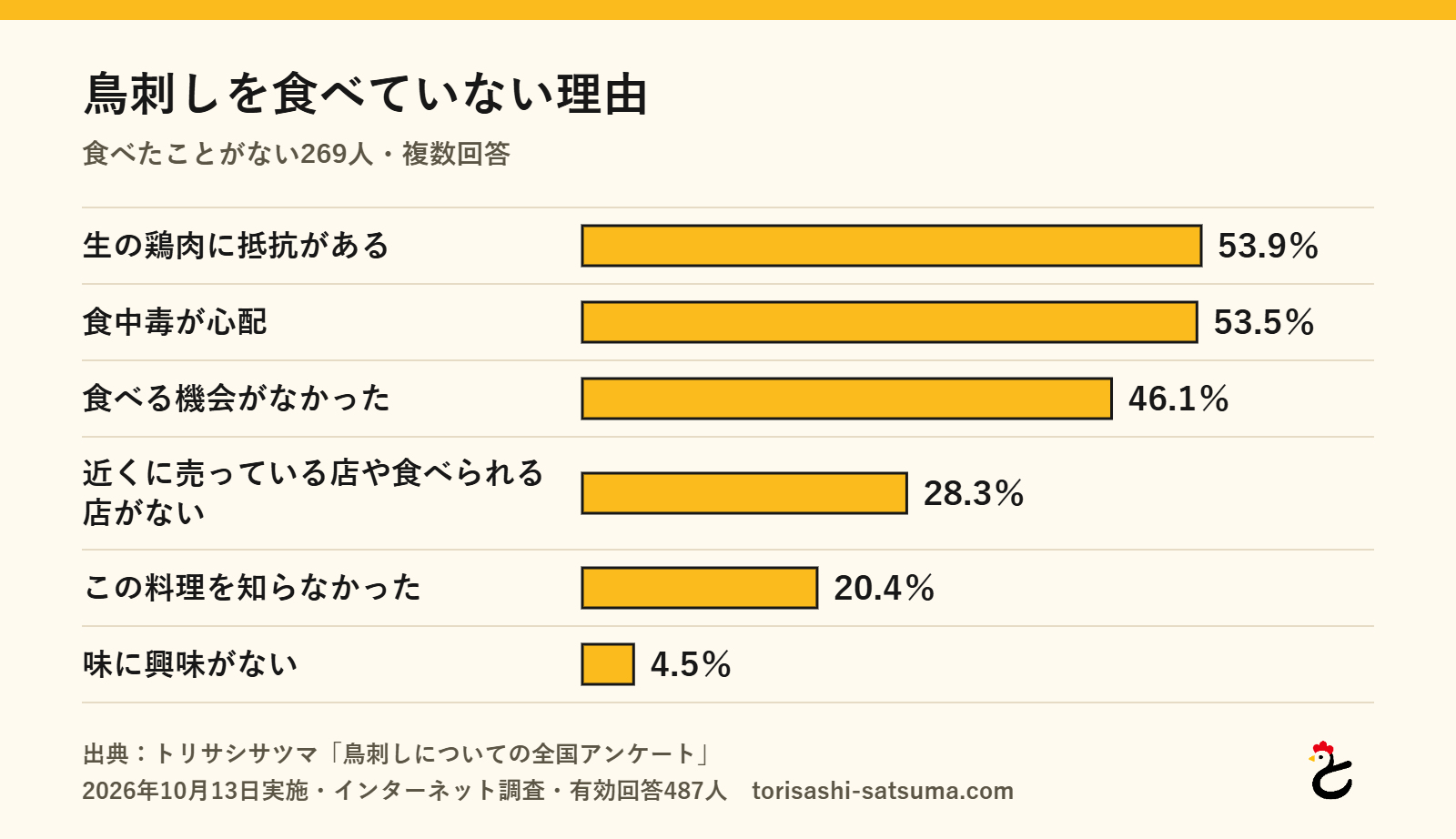 グラフ:鳥刺しを食べていない理由。生の鶏肉に抵抗がある53.9%、食中毒が心配53.5%、食べる機会がなかった46.1%、近くに店がない28.3%、知らなかった20.4%、味に興味がない4.5%(トリサシサツマ調べ、2026年10月)