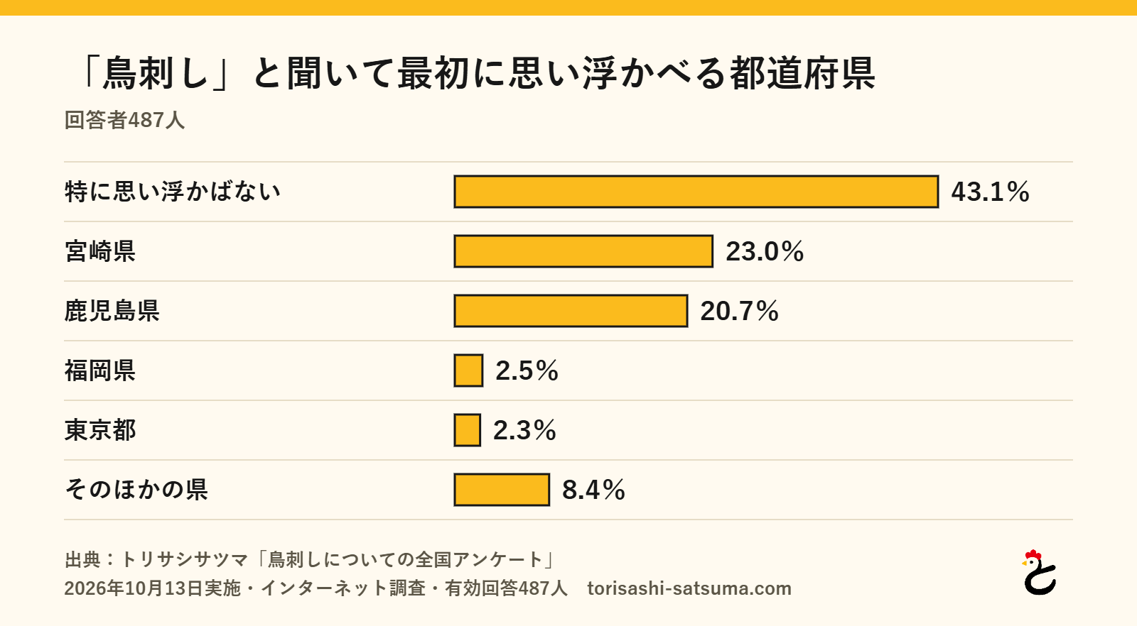 グラフ:鳥刺しと聞いて最初に思い浮かべる都道府県。特に思い浮かばない43.1%、宮崎県23.0%、鹿児島県20.7%、福岡県2.5%、東京都2.3%、そのほかの県8.4%(トリサシサツマ調べ、2026年10月)