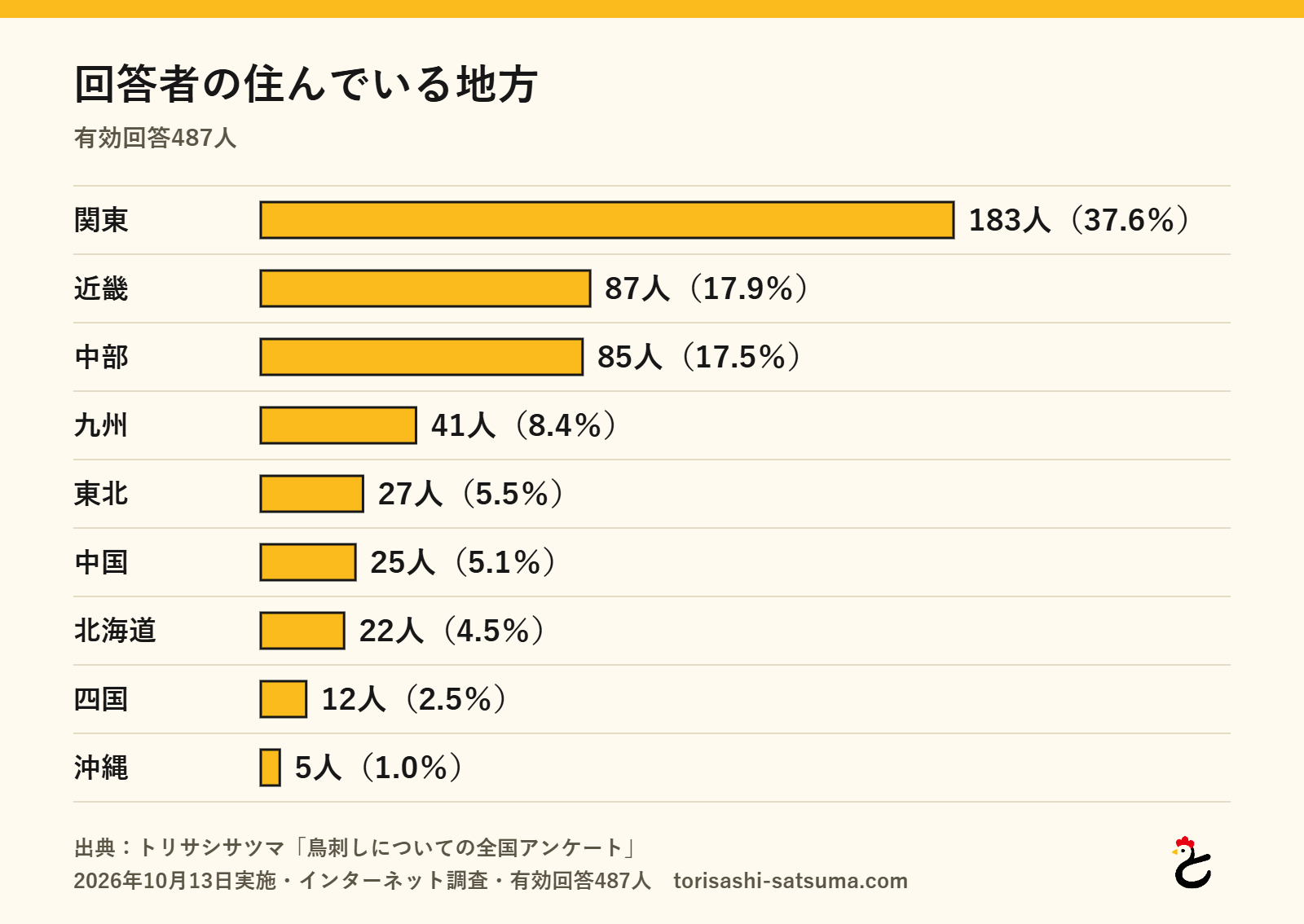 グラフ:回答者の住んでいる地方。関東183人、近畿87人、中部85人、九州41人、東北27人、中国25人、北海道22人、四国12人、沖縄5人(トリサシサツマ調べ、2026年10月)