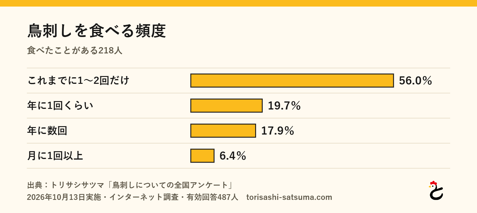 グラフ:鳥刺しを食べる頻度。これまでに1〜2回だけ56.0%、年に1回くらい19.7%、年に数回17.9%、月に1回以上6.4%(トリサシサツマ調べ、2026年10月)