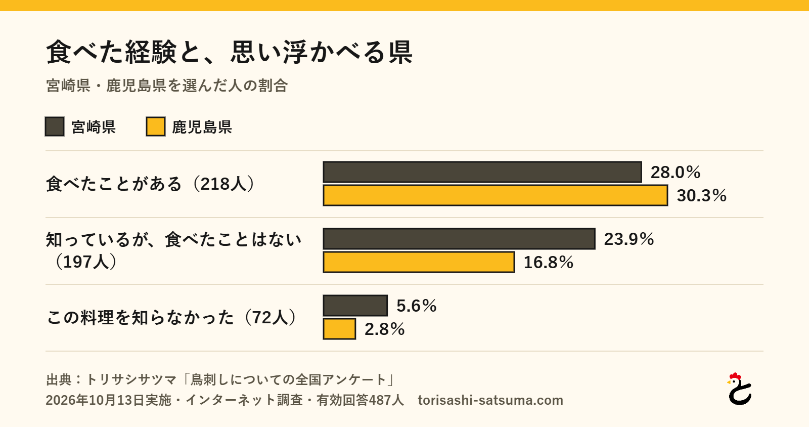 グラフ:食べた経験と、思い浮かべる県。食べたことがある(218人):宮崎県28.0%・鹿児島県30.3%、知っているが、食べたことはない(197人):宮崎県23.9%・鹿児島県16.8%、この料理を知らなかった(72人):宮崎県5.6%・鹿児島県2.8%(トリサシサツマ調べ、2026年10月)