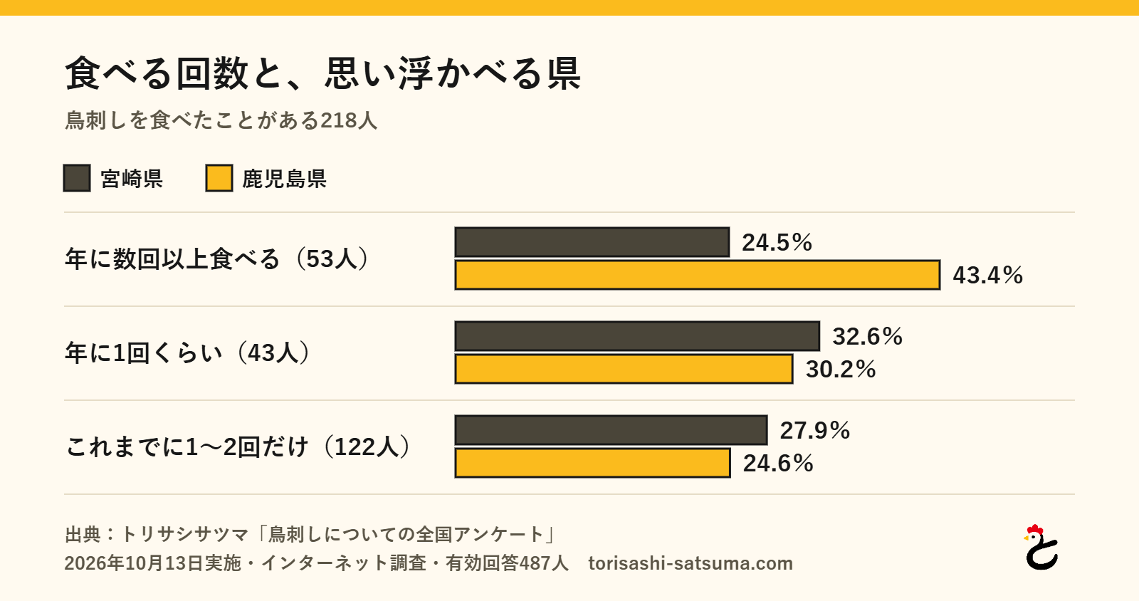 グラフ:食べる回数と、思い浮かべる県。年に数回以上食べる(53人):宮崎県24.5%・鹿児島県43.4%、年に1回くらい(43人):宮崎県32.6%・鹿児島県30.2%、これまでに1〜2回だけ(122人):宮崎県27.9%・鹿児島県24.6%(トリサシサツマ調べ、2026年10月)