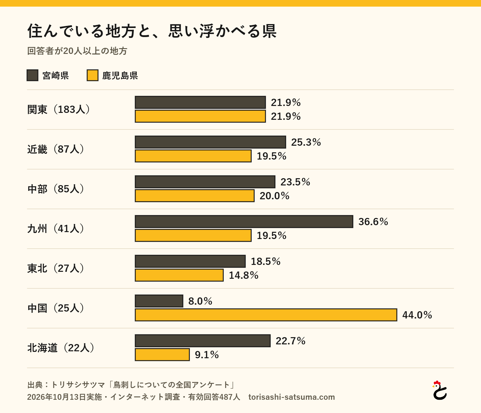 グラフ:住んでいる地方と、思い浮かべる県。関東(183人):宮崎県21.9%・鹿児島県21.9%、近畿(87人):宮崎県25.3%・鹿児島県19.5%、中部(85人):宮崎県23.5%・鹿児島県20.0%、九州(41人):宮崎県36.6%・鹿児島県19.5%、東北(27人):宮崎県18.5%・鹿児島県14.8%、中国(25人):宮崎県8.0%・鹿児島県44.0%、北海道(22人):宮崎県22.7%・鹿児島県9.1%(トリサシサツマ調べ、2026年10月)