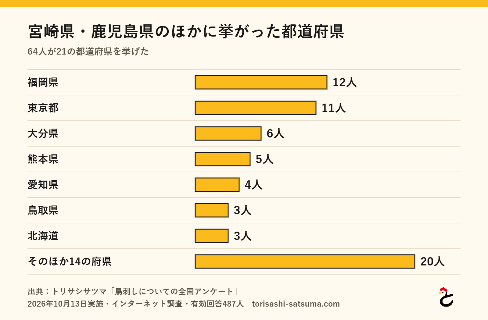 グラフ:宮崎県・鹿児島県のほかに挙がった都道府県。福岡県12人、東京都11人、大分県6人、熊本県5人、愛知県4人、鳥取県3人、北海道3人、そのほか14の府県20人(トリサシサツマ調べ、2026年10月)