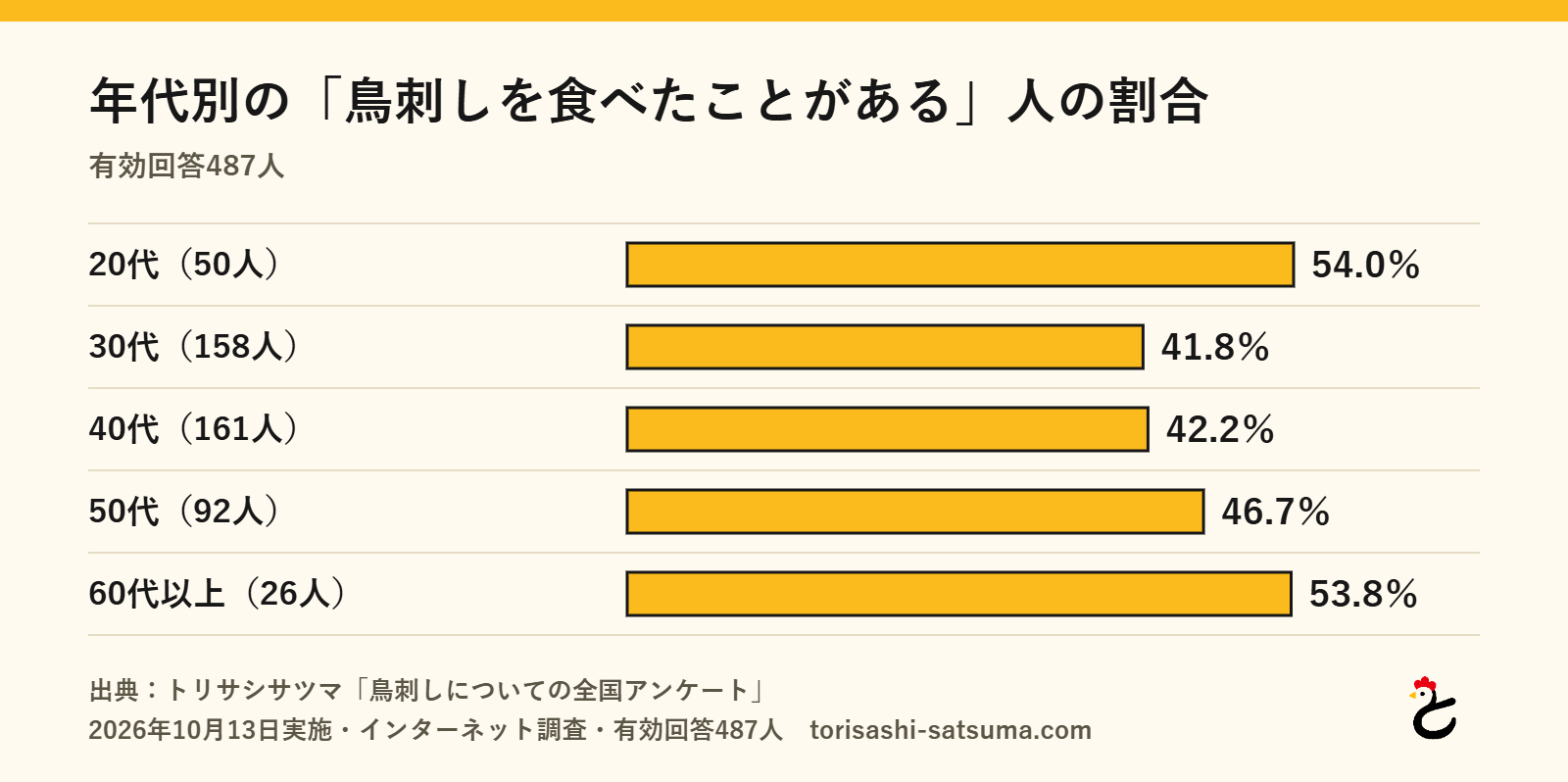 グラフ:年代別の「鳥刺しを食べたことがある」人の割合。20代(50人)54.0%、30代(158人)41.8%、40代(161人)42.2%、50代(92人)46.7%、60代以上(26人)53.8%(トリサシサツマ調べ、2026年10月)