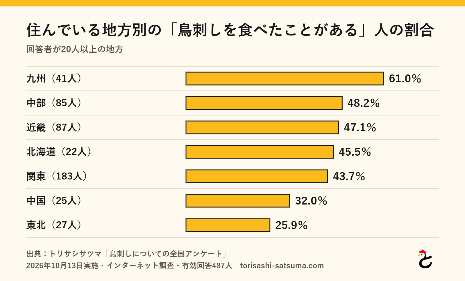 グラフ:住んでいる地方別の「鳥刺しを食べたことがある」人の割合。九州(41人)61.0%、中部(85人)48.2%、近畿(87人)47.1%、北海道(22人)45.5%、関東(183人)43.7%、中国(25人)32.0%、東北(27人)25.9%(トリサシサツマ調べ、2026年10月)