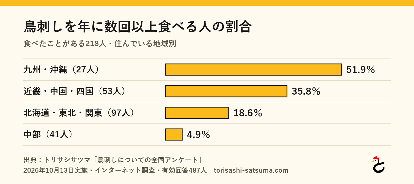 グラフ:鳥刺しを年に数回以上食べる人の割合。九州・沖縄(27人)51.9%、近畿・中国・四国(53人)35.8%、北海道・東北・関東(97人)18.6%、中部(41人)4.9%(トリサシサツマ調べ、2026年10月)