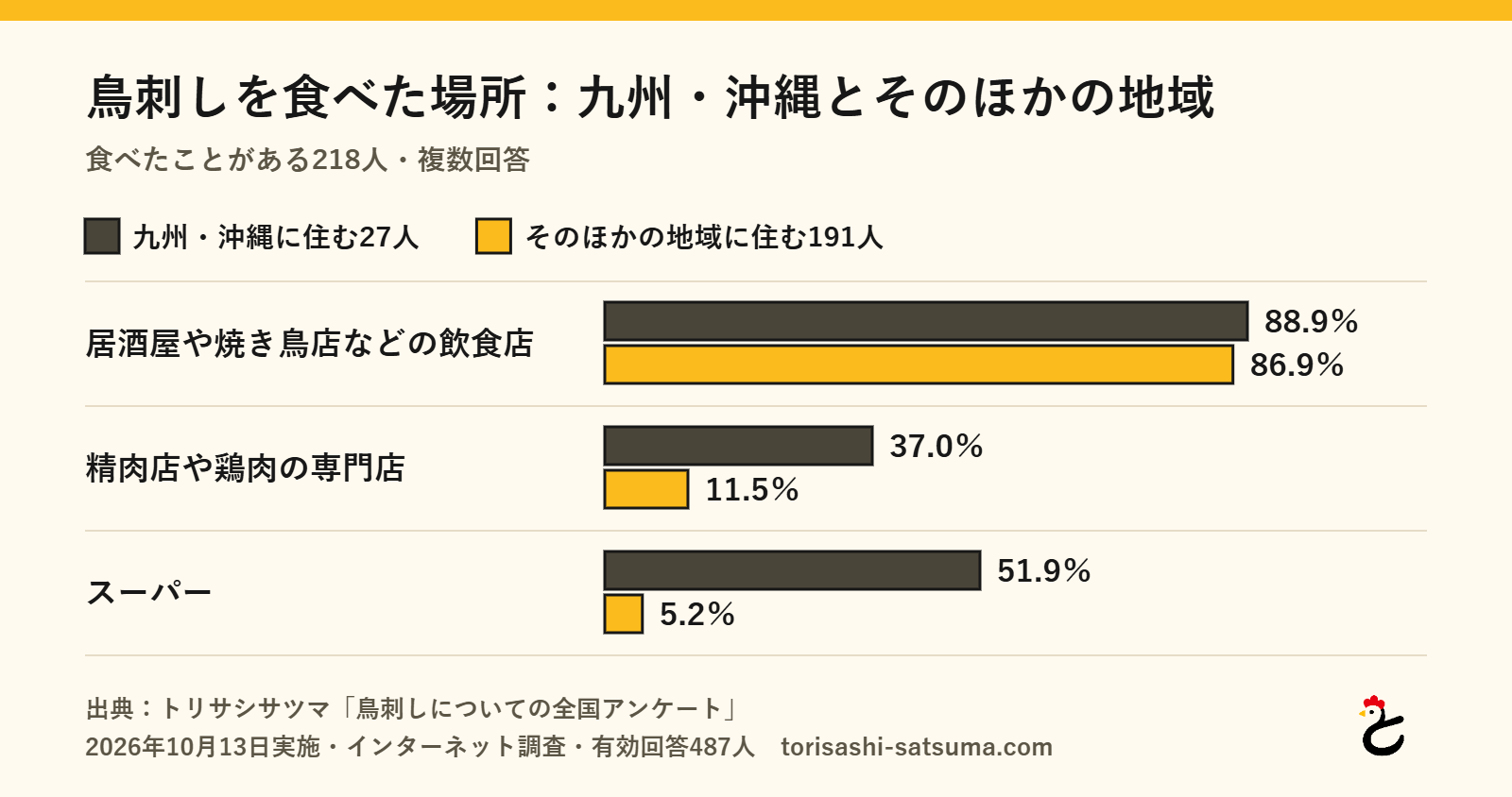 グラフ:鳥刺しを食べた場所:九州・沖縄とそのほかの地域。居酒屋や焼き鳥店などの飲食店:九州・沖縄に住む27人88.9%・そのほかの地域に住む191人86.9%、精肉店や鶏肉の専門店:九州・沖縄に住む27人37.0%・そのほかの地域に住む191人11.5%、スーパー:九州・沖縄に住む27人51.9%・そのほかの地域に住む191人5.2%(トリサシサツマ調べ、2026年10月)
